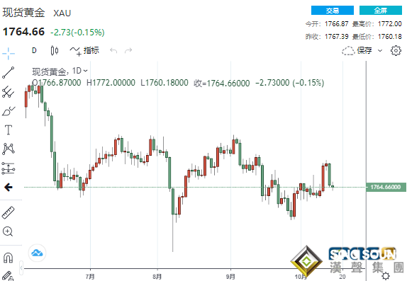 不祥之兆！黃金連續第二日下跌 警惕金價恐還將大跌逾40美元