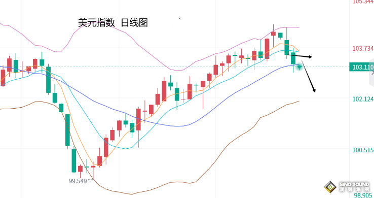 張堯浠：美ADP等再增暫停加息押注、金價短期仍看反彈