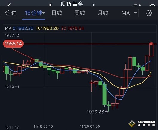 黃金短線加速走高！金價觸及1985 兩張圖看黃金技術前景、投資者該如何獲利了結？