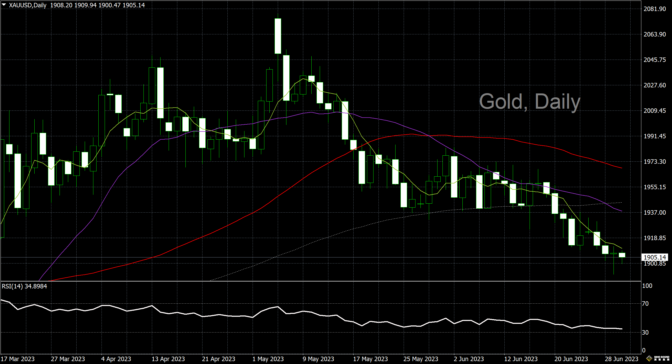 漢聲李義文:[6月30日]空頭盡佔優勢 黃金死氣沉沉