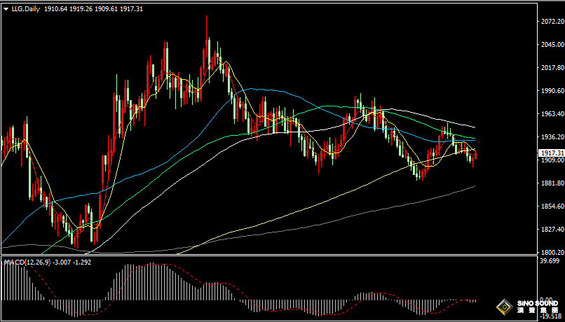 漢聲張新才:[9月15日晚評]日內現貨黃金延續上行，短線阻力在1920或1930