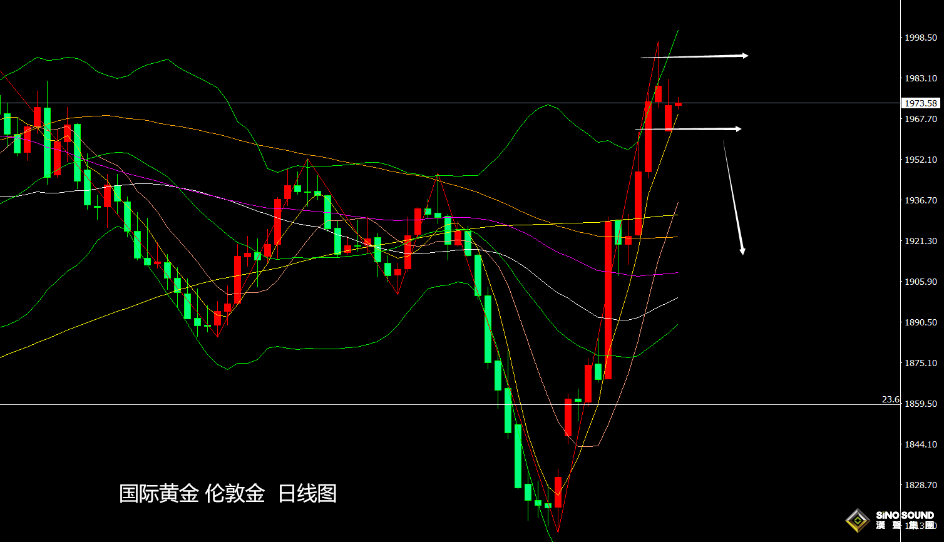 張堯浠：避險擔憂與美元疲軟、金價覬覦美數據利空回調