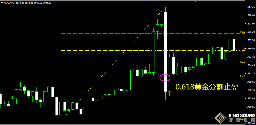 现货黄金走势图中的止盈点