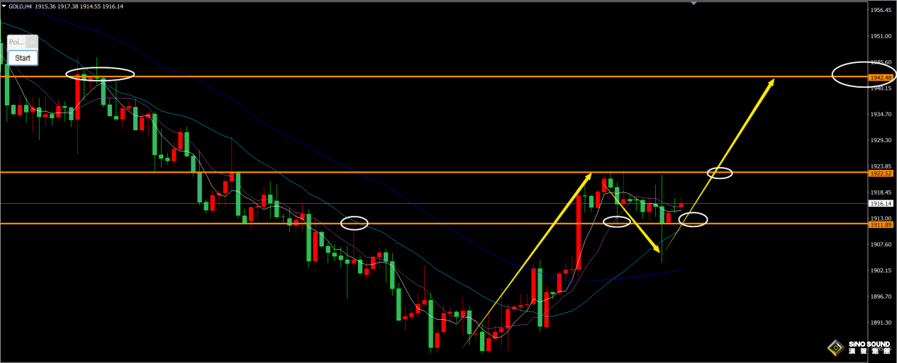 劉建偉：黃金觸底反彈
