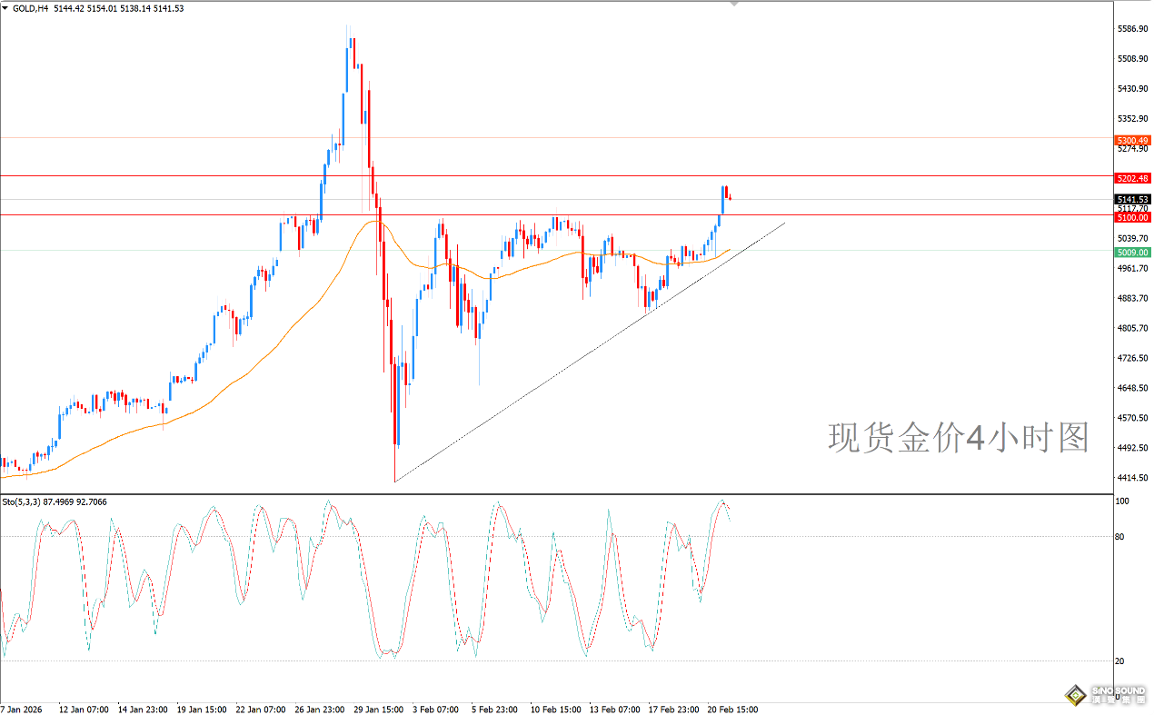 歐陽承曦：金價有望衝擊高位