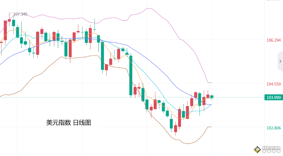 張堯浠：鮑威爾預期放鷹、金價失守30日線仍將走低