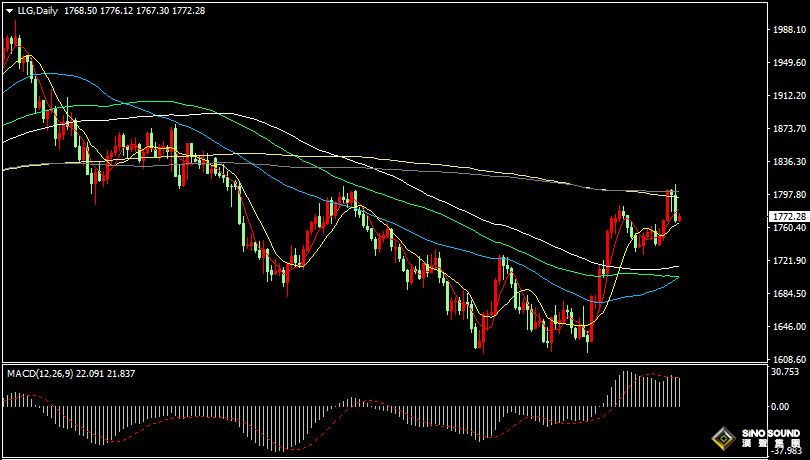 漢聲張新才:[12月6日晚評]美元指數反彈令金價承壓，關注金價10日均線附近支撐