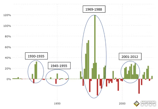 過去100年曆史表明這一認知大錯特錯！以史為鑒：2023年黃金會重新閃耀嗎？