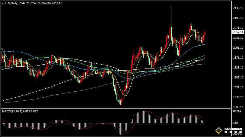 漢聲張新才:[1月15日晚評]紅海緊張局勢提升避險，金價存在短線上漲機會
