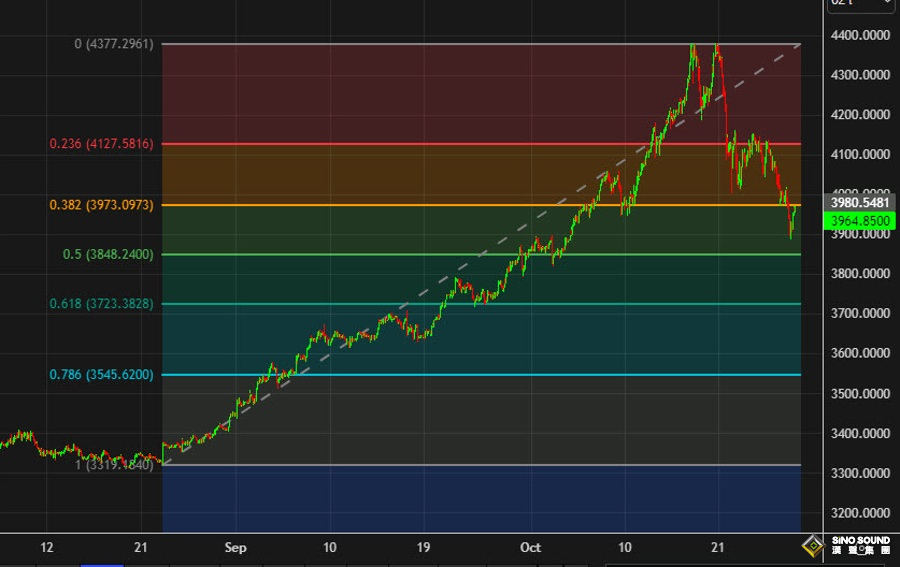 黃金多頭還沒死！金價正奮力重回4000大關，達利歐直言是“最根本貨幣”