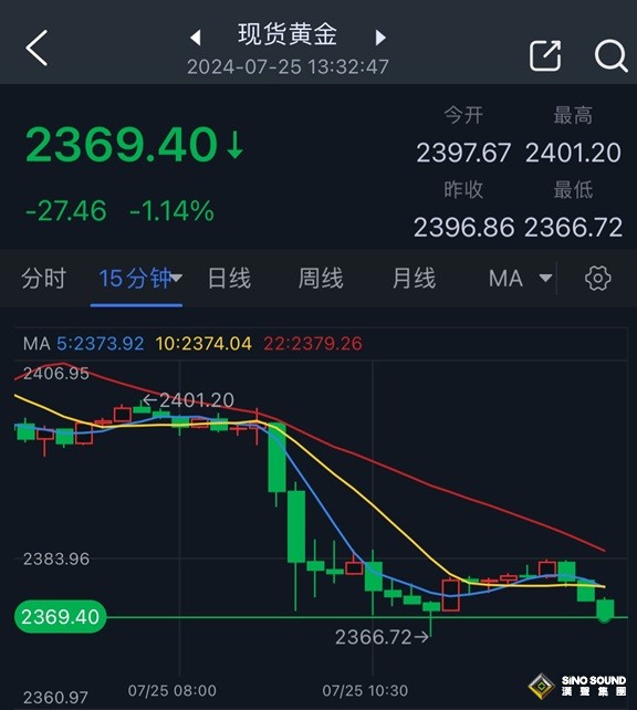 金價亞盤大跌逾27美元！黃金接近第二看空目標 知名機構最新黃金交易分析