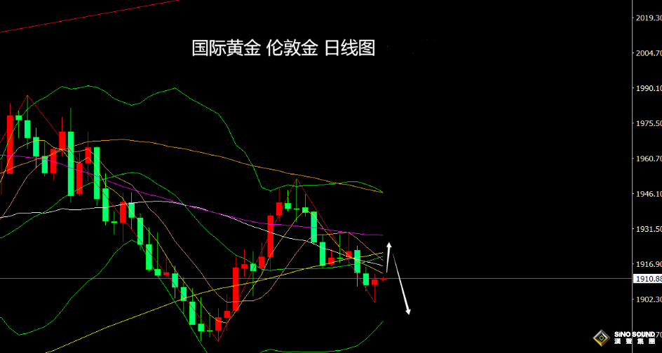 張堯浠：美數據助力美元持強、黃金短線止跌仍有回落風險