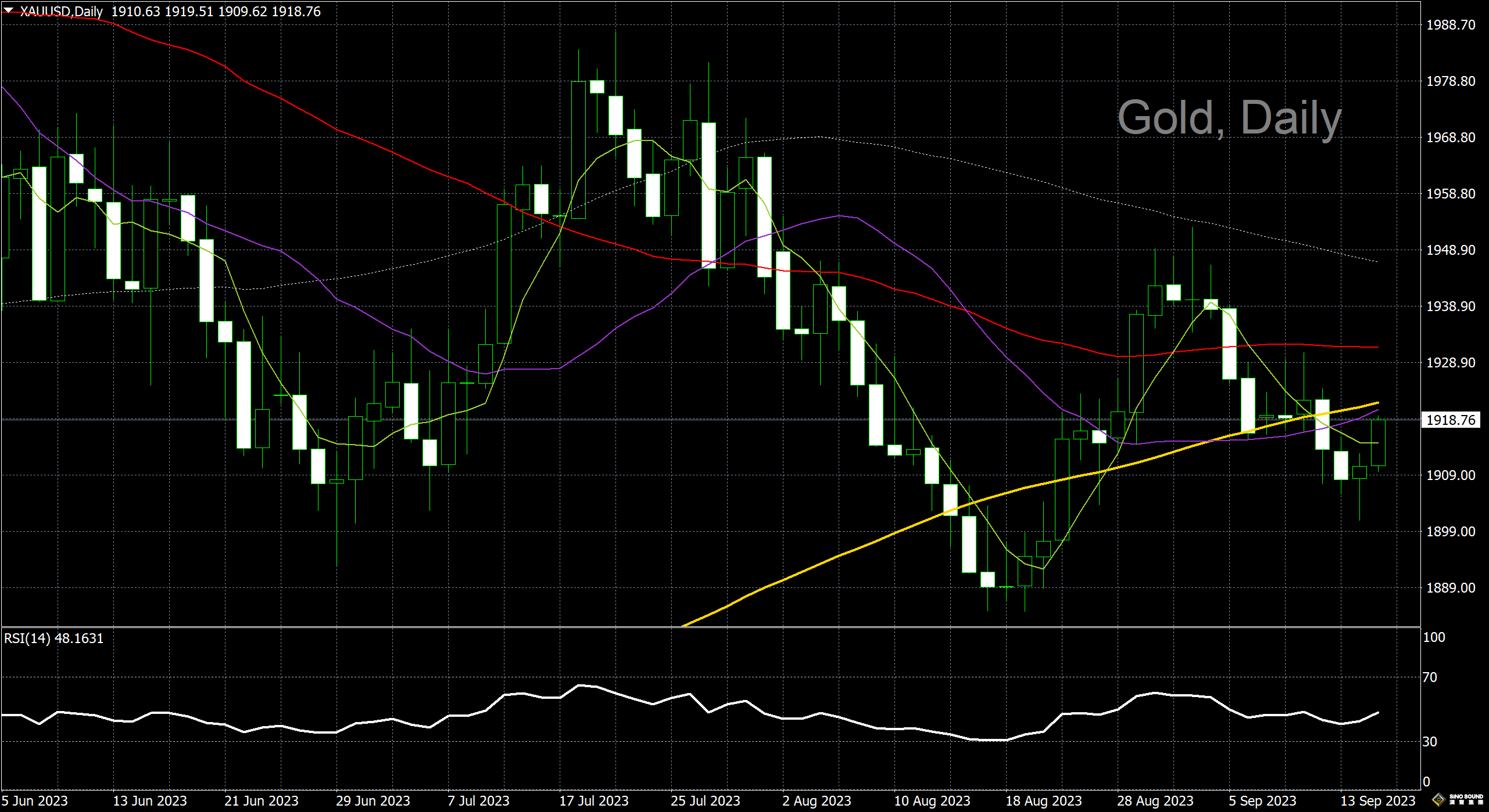 漢聲李義文:[9月15日]多頭發動反攻 黃金逆勢反彈