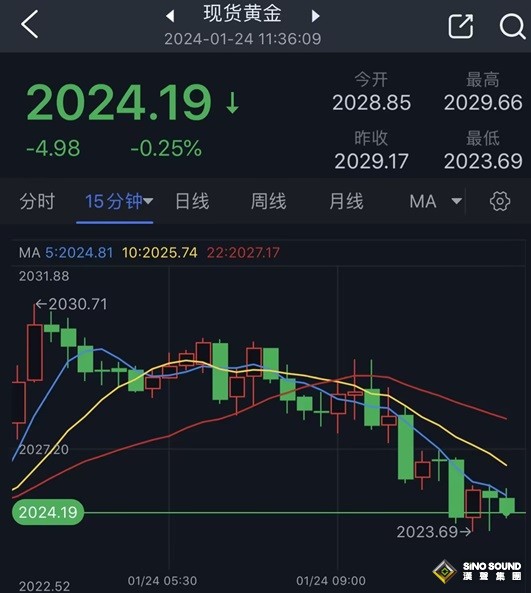 黃金短線突然加速下跌！金價剛剛跌破2025美元 FXStreet首席分析師黃金技術前景分析