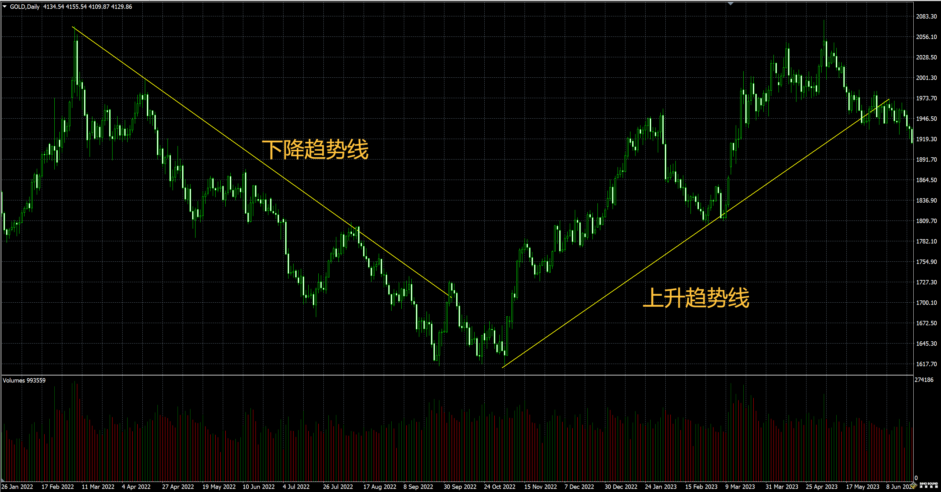 現貨黃金趨勢圖的畫法