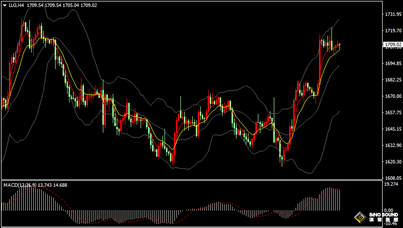 漢聲張新才:[11月10日晚評]關注美國CPI數據影響，估計金價再度大幅波動