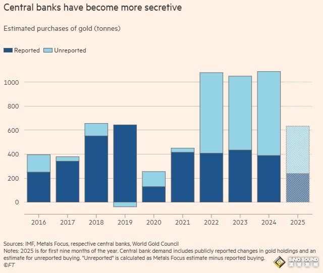 中國突傳大消息！英國金融時報：中國未公開黃金購入量或是官方數字10倍以上