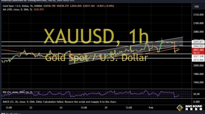 強勁非農與鮑威爾連袂點燃金價跌勢！兩張圖看黃金技術前景 投資者如何獲利了結？
