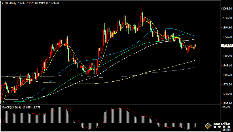 漢聲張新才:[7月10日晚評]日內美元和黃金窄幅振盪，估計晚間行情波動有所增大