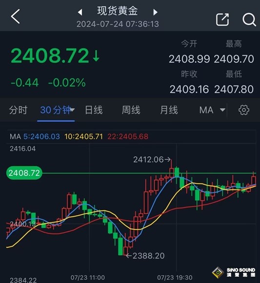 黃金突然大漲的原因找到了！金價技術面出現重大信號 如何交易黃金？