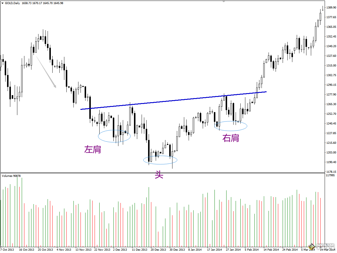 國際現貨黃金走勢圖中的頭肩底