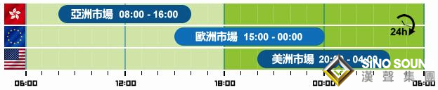 伦敦金一周交易时间段