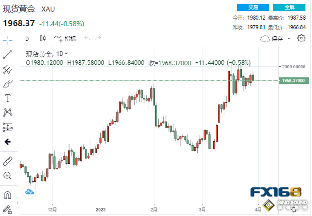 突然一波大跳水！黃金痛失1970關口 但本月和本季均瘋狂大漲
