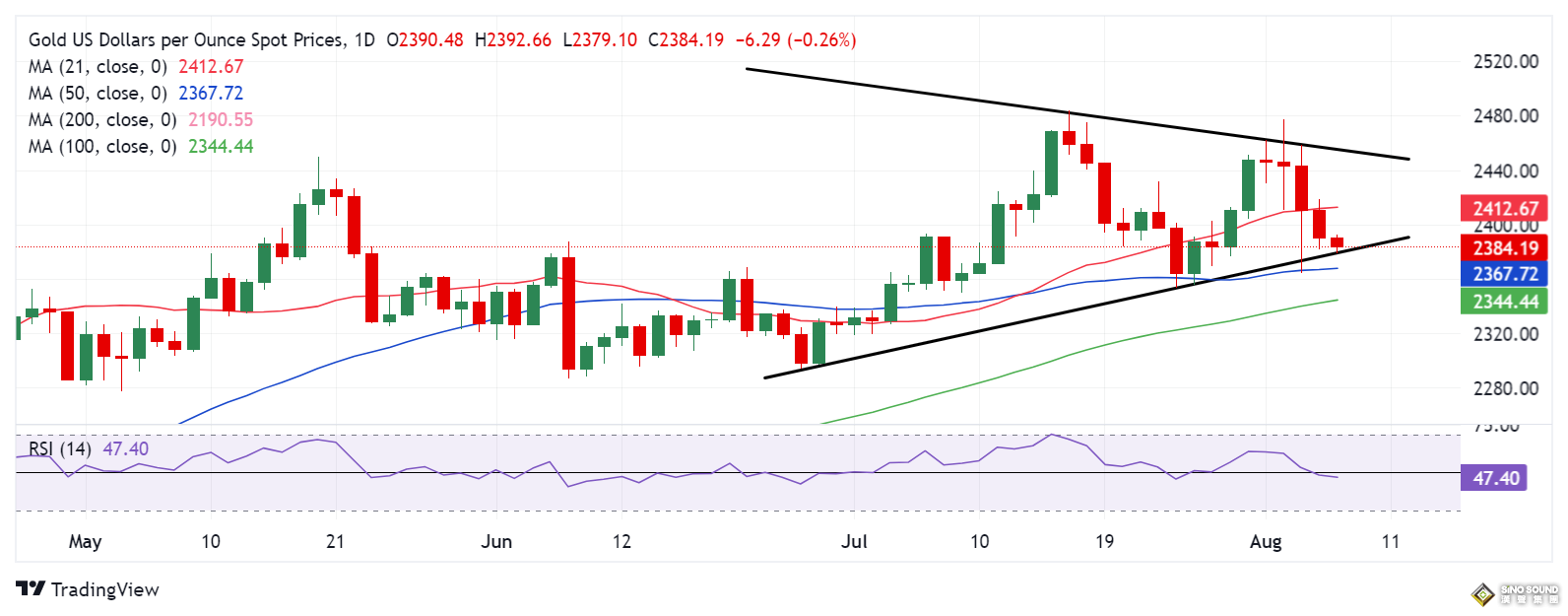 小心黃金技術面重大破位下行！空頭瞄準關鍵支撐線 金價接下來如何走？