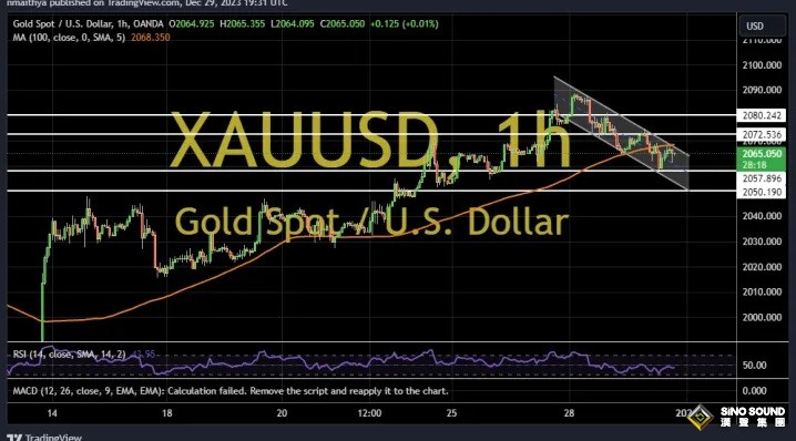 避免短線超賣、金價從趨勢線支撐反彈!兩張圖看黃金技術前景 投資者如何獲利了結? 避免短線超賣、金價從趨勢線支撐反彈!兩張圖看黃金技術前景 投資者如何獲利了結?