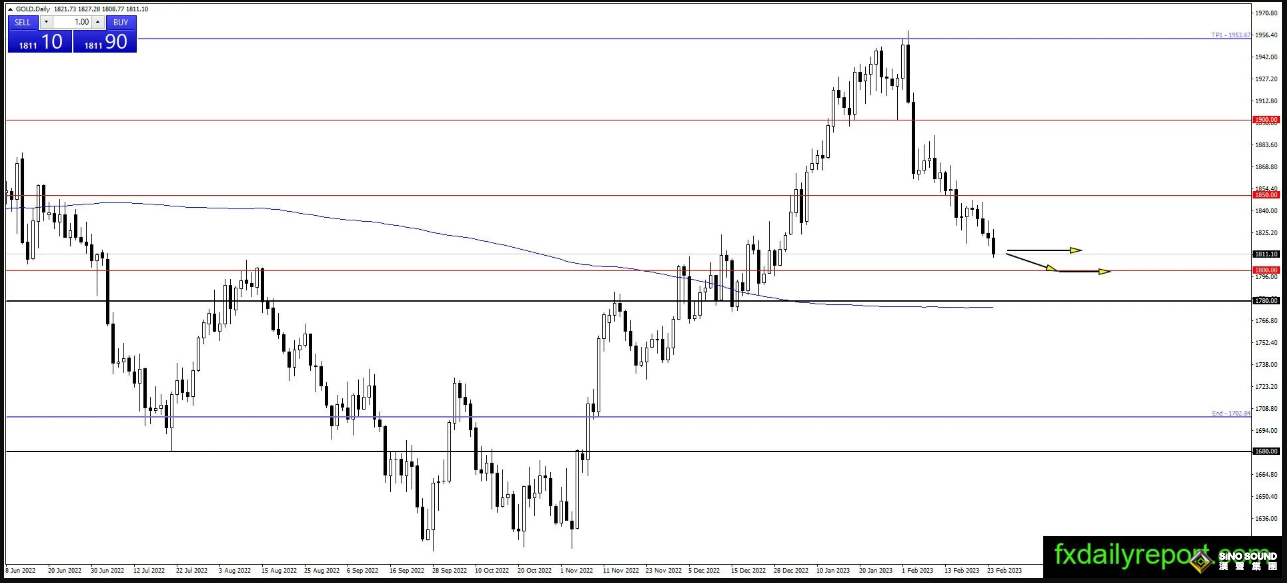 貴金屬慘遭棒擊、更大跌勢一觸即發？！黃金、白銀、原油最新操作策略