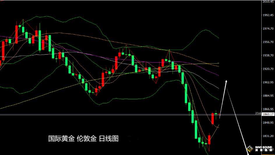 張堯浠：美聯儲再言鴿派、美元承壓加強令金價仍有反彈