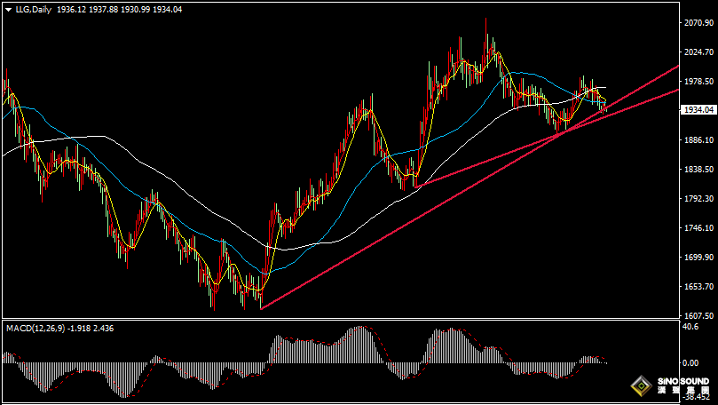 漢聲張新才:[8月8日早評]昨晚美聯儲官員言論鷹鴿互現，現貨黃金下跌至關鍵區域