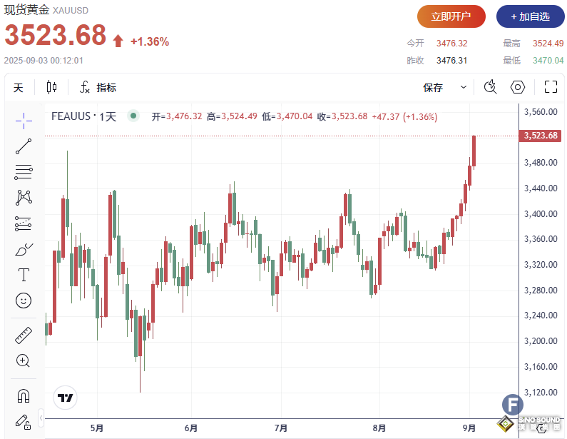 市場提前定價非農“催生”大幅降息？！現貨黃金站上3520美元，再創歷史新高