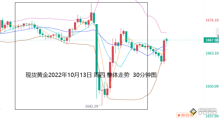 張堯浠：CPI助推加息預期峰值上升、黃金承壓週期或延長