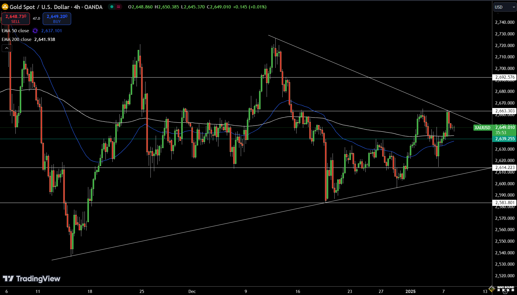 《華爾街日報》：中東停火談判逼近破裂！金價2651謹慎“小非農”突襲 FXEmpire最新黃金技術分析