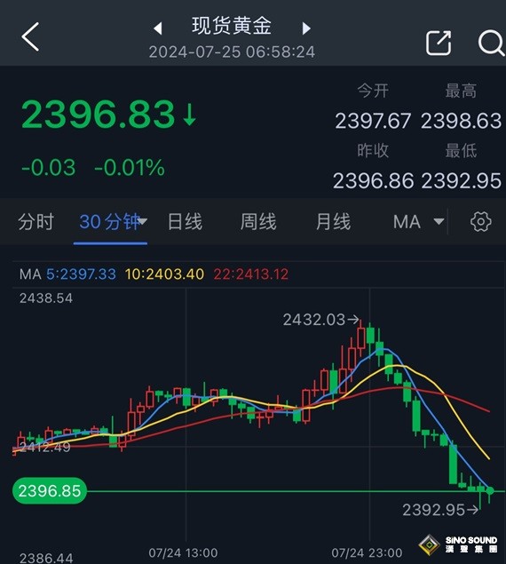 究竟發生了什麼？！金價驚現近40美元暴跌行情 如何交易黃金？
