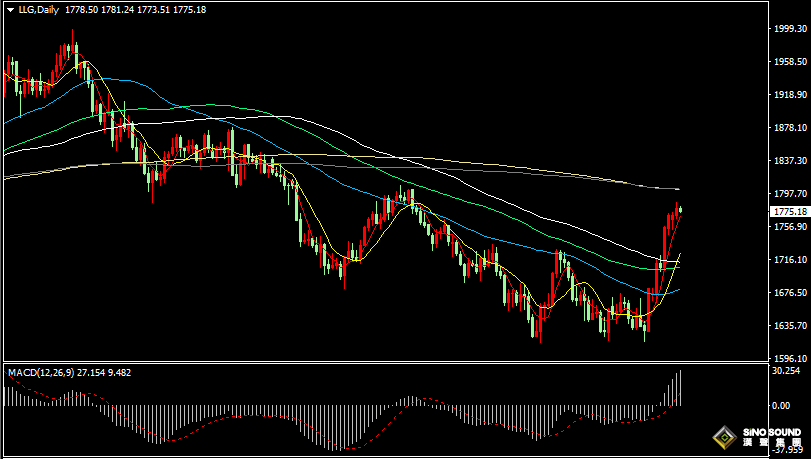 漢聲張新才:[11月16日早評]現貨黃金四日連漲，金價最高至1785美元