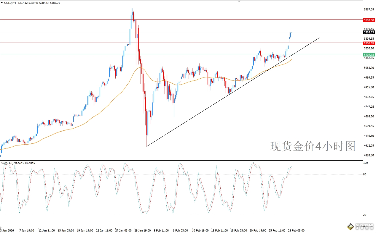 歐陽承曦：金價衝破預期目標