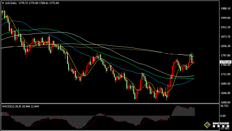 漢聲張新才:[12月7日晚評]美元和黃金走勢陷入窄幅整理，短線操作維持觀望為主