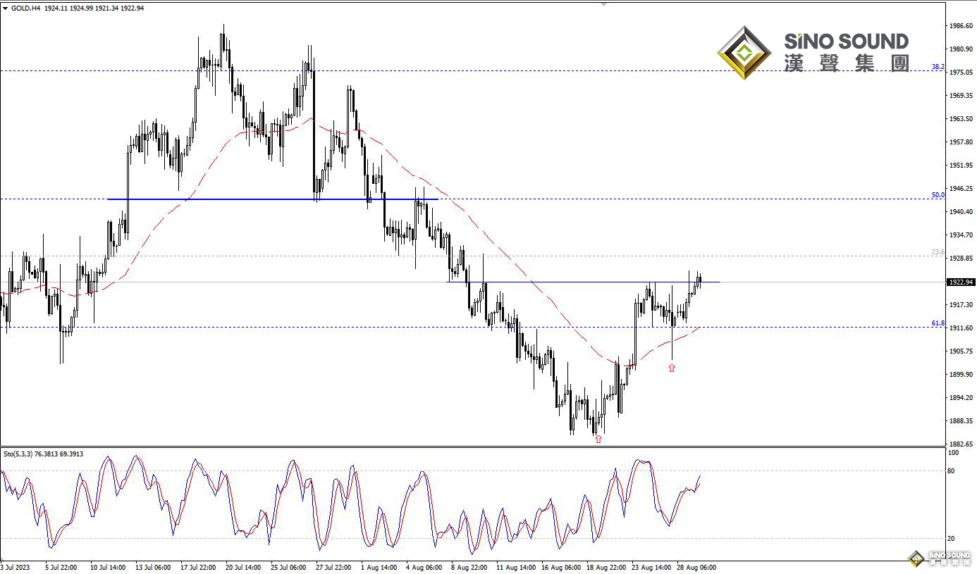 歐陽承曦：金價完成看漲形態