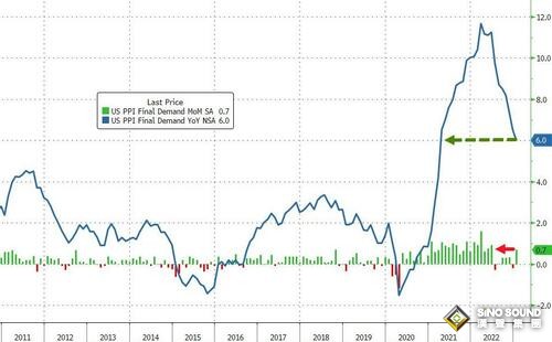 重磅！數據接連“爆表”、美聯儲官員發出最強“鷹” 美元扶搖直上、黃金下破1830