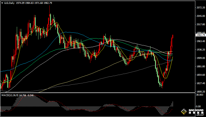 漢聲張新才:[10月20日晚評]市場避險情緒持續增加，助長金價突破1980關口