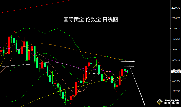 張堯浠：美聯儲決議及講話來襲、黃金預期再回落下探