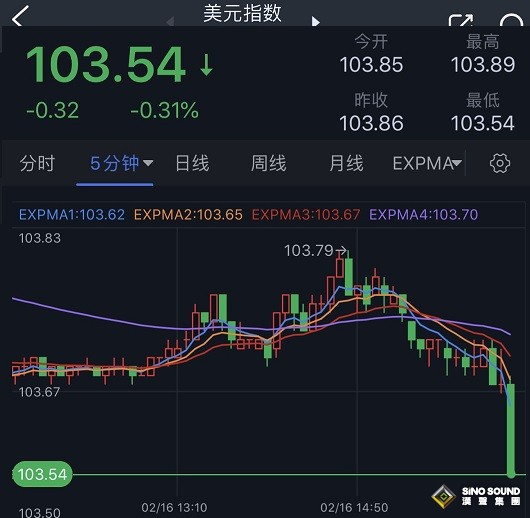 突發行情！美元短線跳水 金價急漲逼近1845 美國關鍵數據恐再引發行情 歐元、英鎊、日元、澳元和黃金交易分析