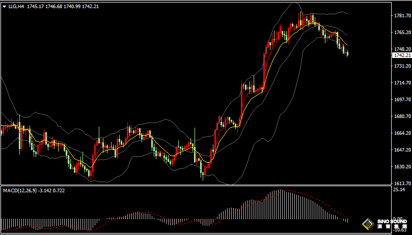 漢聲張新才:[11月21日晚評]現貨黃金短線延續弱勢，金價迫近1740關口附近