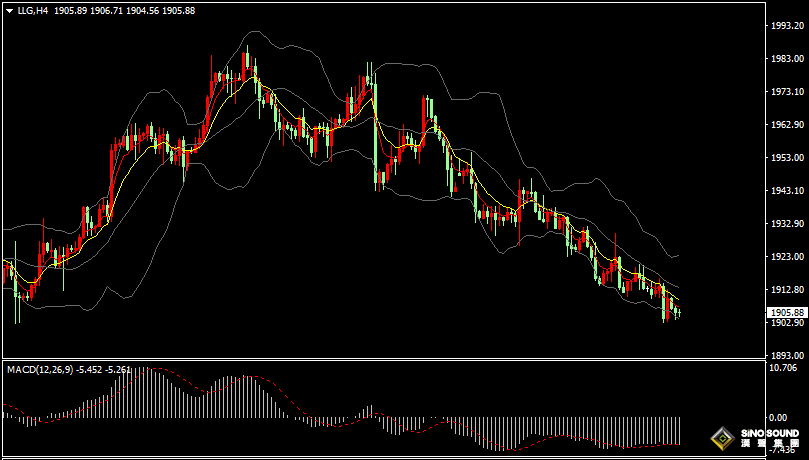 漢聲張新才:[8月15日早評]昨晚美元指數強勢沖高，黃金下跌觸及1900美元附近