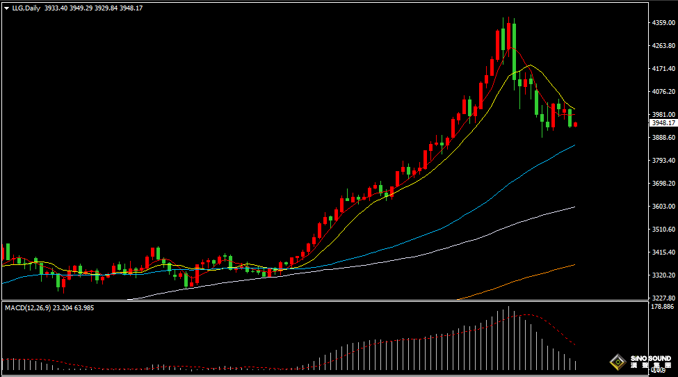 漢聲張新才:[11月5日早評]美聯儲年內降息預期降溫，美元走強壓制黃金下跌