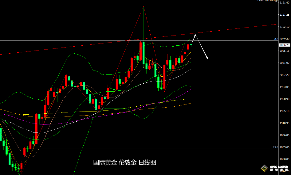 張堯浠：2023最後一周仍顯強勢、金價短期仍看持穩走強