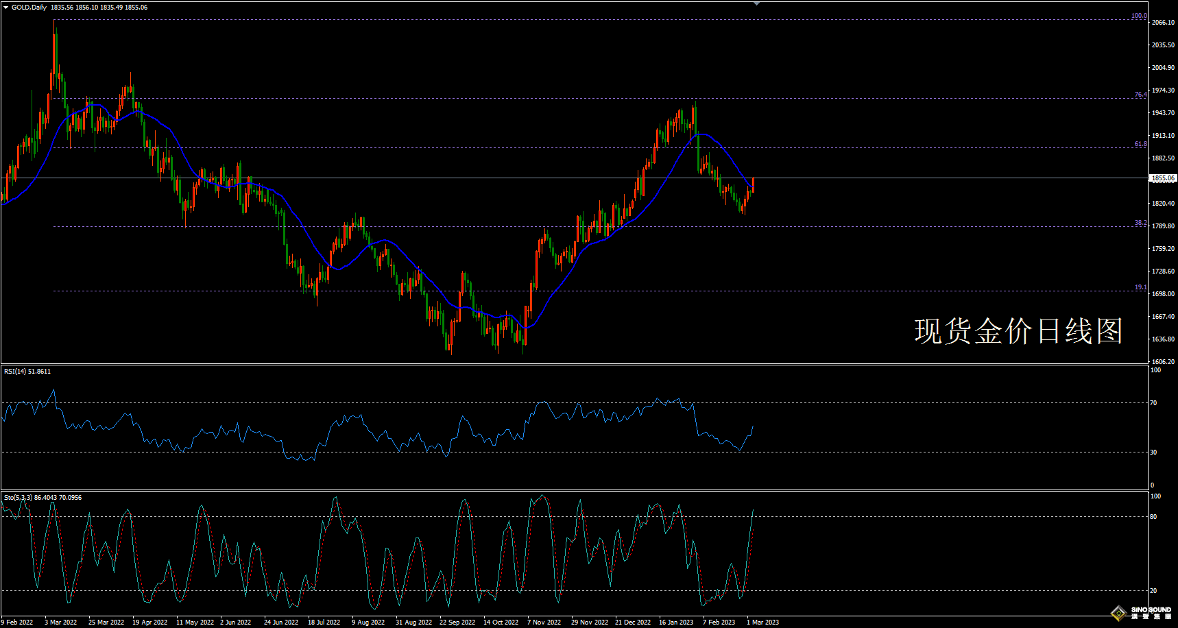 歐陽承曦:[3月5日黃金周評]金價擺脫近月跌勢 本周非農如何佈局？ 
