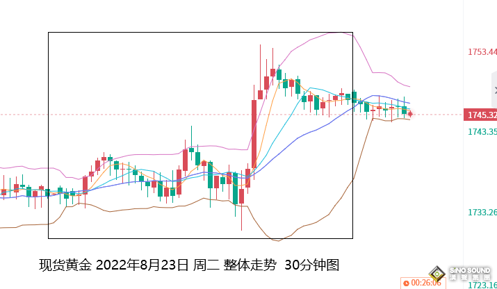 張堯浠：數據持續疲軟低迷、鮑威爾鷹言或對金價壓力有限